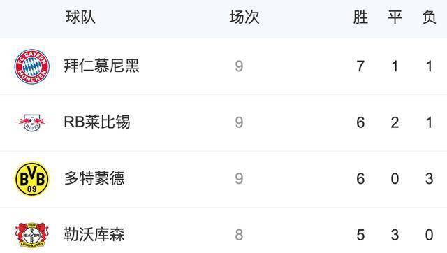  拜仁慕尼黑主场大胜，多特登顶积分榜  